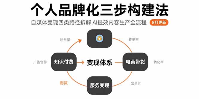 个人品牌化三步构建法-8月：自媒体变现四类路径拆解 AI提效内容生产全流程-凌云网创