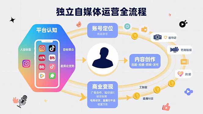 独立自媒体运营的全流程，从平台认知、账号定位、内容创作到商业变现-凌云网创