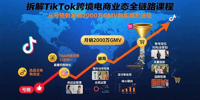 拆解TikTok跨境电商业态全链路课程：从亏损到月销2000万GMV的实战方法论-凌云网创