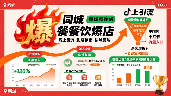同城餐饮爆店课：线上引流-到店核销-私域复购，新客增长+老客复购翻倍目标-凌云网创