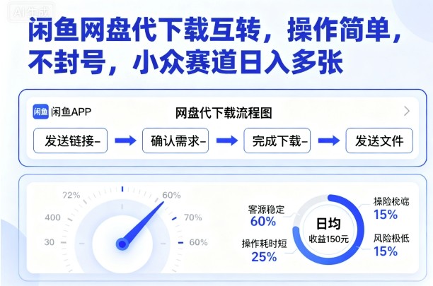 闲鱼网盘代下载互转，操作简单，不封号，小众赛道日入多张-凌云网创